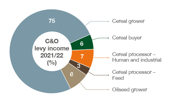 Levy income for cereals and oilseeds sector